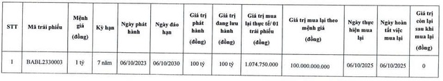 Bac A Bank tất toán sớm lô trái phiếu phát hành từ năm 2023 - Ảnh 1.