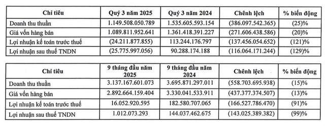 Haxaco báo lỗ ròng gần 26 tỷ đồng trong quý III/2025, lợi nhuận 9 tháng “bốc hơi” 99% - Ảnh 1.