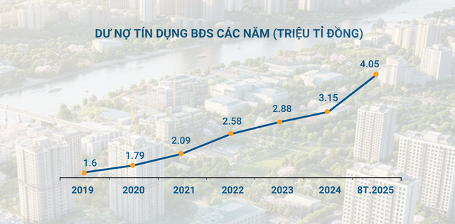 Hơn 4 triệu tỷ đồng tín dụng đang “nằm” trong bất động sản: Chuyện gì có thể xảy ra? - Ảnh 1.
