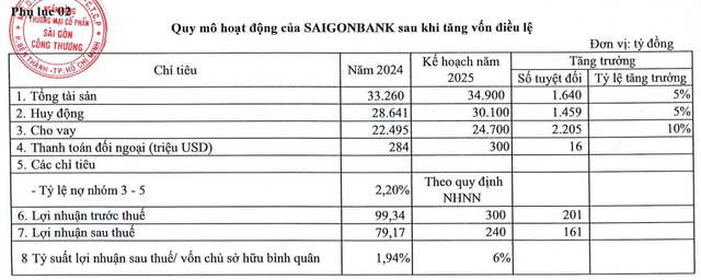 Saigonbank muốn phát hành 22 triệu cổ phiếu thưởng để tăng vốn - Ảnh 2.
