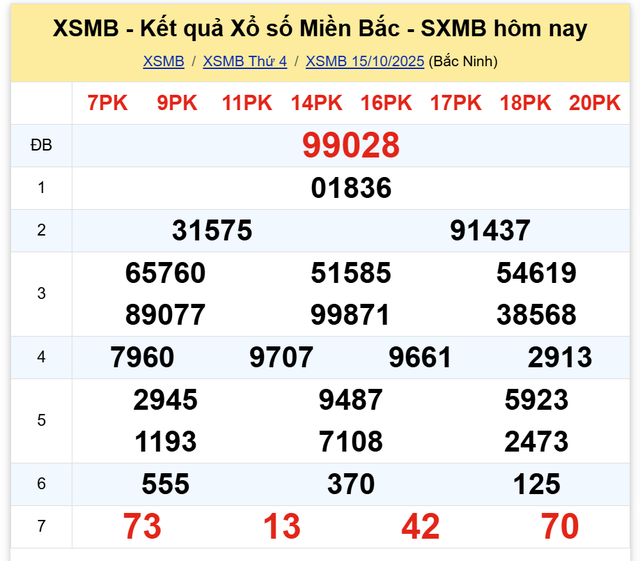 Kết quả xổ số miền Bắc hôm nay ngày 15/10/2025 - Ảnh 2.