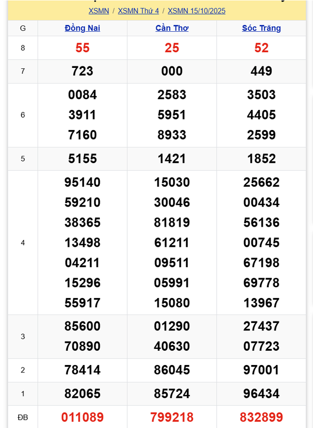 Kết quả xổ số miền Nam hôm nay ngày 15/10/2025 - Ảnh 2.