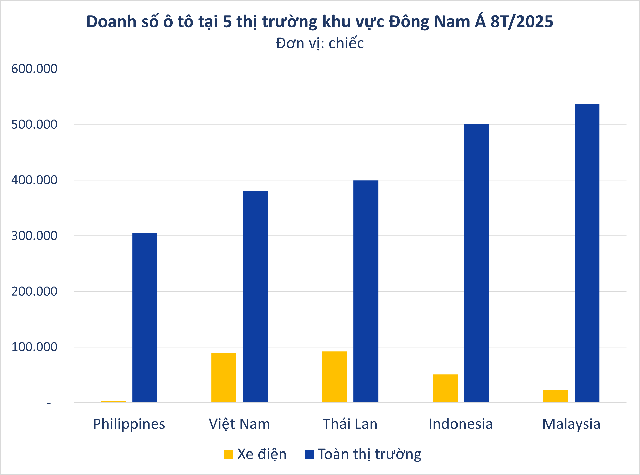 Xe điện phổ cập nhanh chưa từng thấy: VinFast giúp Việt Nam lên top 2 Đông Nam Á- Ảnh 2. Xe điện phổ cập nhanh chưa từng thấy: VinFast giúp Việt Nam lên top 2 Đông Nam Á- Ảnh 2.
