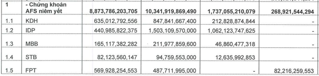 Chứng khoán Vietcap báo lãi nghìn tỷ sau 3 quý, gồng lỗ một cổ phiếu công nghệ - Ảnh 1.