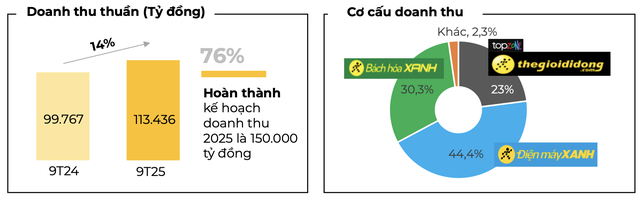Chuỗi bán lẻ của ông Nguyễn Đức Tài vượt xa mục tiêu tăng trưởng, doanh thu 9 tháng gấp đôi kế hoạch cả năm - Ảnh 2.
