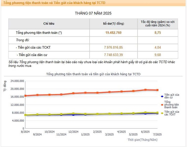 Tiền gửi doanh nghiệp bất ngờ giảm hơn 101.000 tỷ trong một tháng - Ảnh 1.