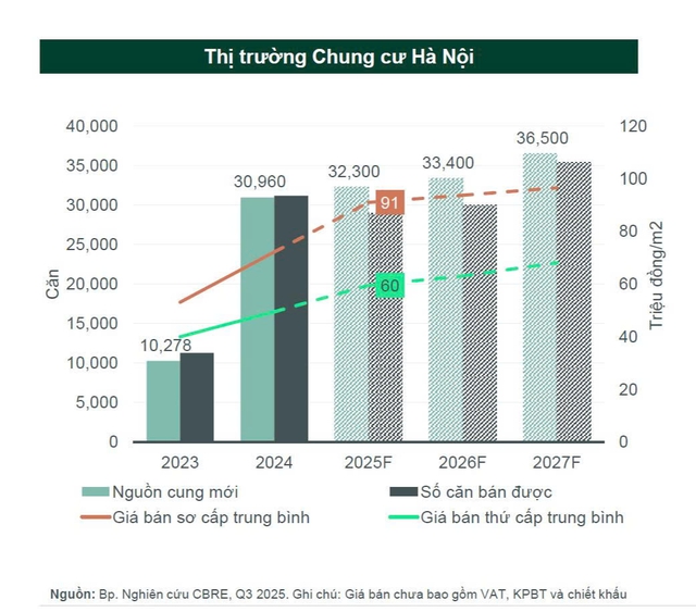 Nghịch lý thị trường: Giá chung cư Hà Nội cao kỷ lục, thanh khoản vẫn tốt, chưa có dấu hiệu bất ổn nào - Ảnh 7.