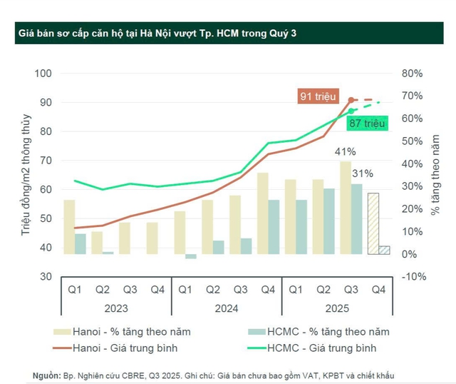 Nghịch lý thị trường: Giá chung cư Hà Nội cao kỷ lục, thanh khoản vẫn tốt, chưa có dấu hiệu bất ổn nào - Ảnh 2.