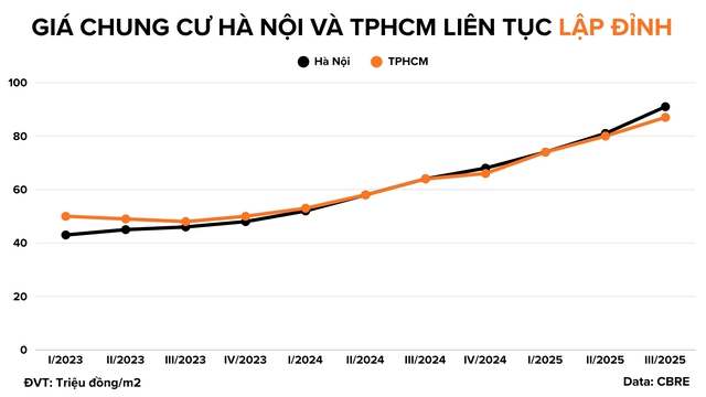Người mua chung cư từ đầu năm đã lãi tiền tỷ, có nên tiếp tục đầu tư lúc này?
- Ảnh 4. Người mua chung cư từ đầu năm đã lãi tiền tỷ, có nên tiếp tục đầu tư lúc này?
- Ảnh 4.