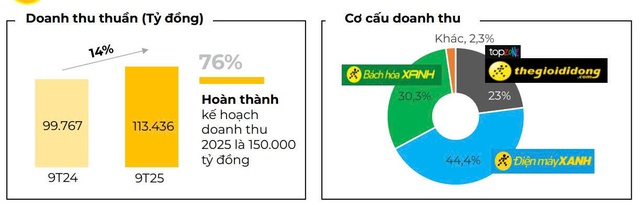 Thế Giới Di Động muốn mua lại 10 triệu cổ phiếu để giảm vốn điều lệ - Ảnh 2.