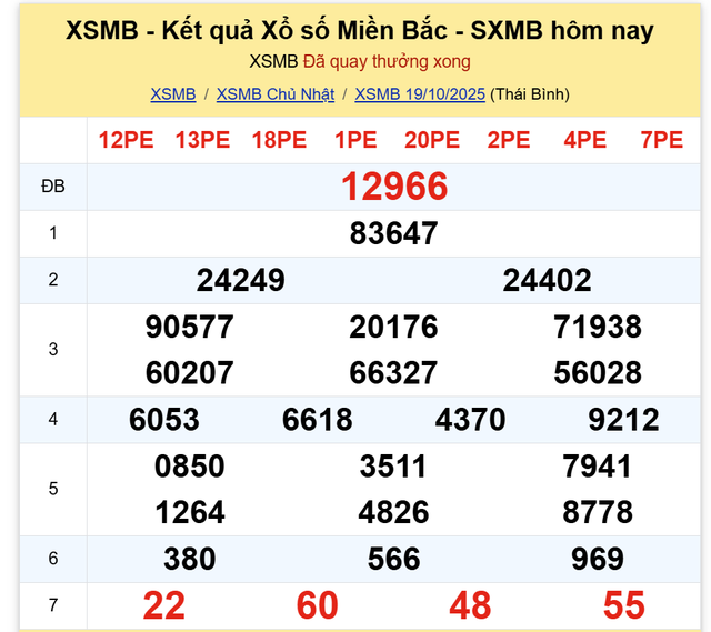 Kết quả xổ số miền Bắc hôm nay ngày 19/10/2025 - Ảnh 2.
