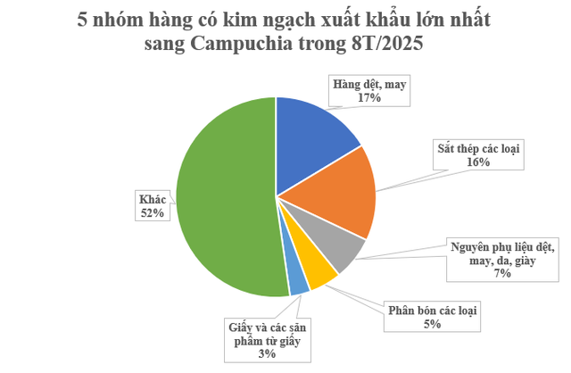 Không phải gạo hay bất kỳ loại nông sản nào, đây mới là mặt hàng Campuchia mua nhiều nhất từ Việt Nam, nước ta xuất khẩu đứng Top thế giới - Ảnh 2.