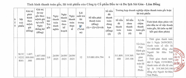 Sài Gòn – Lâm Đồng lùi lịch thanh toán lãi lô trái phiếu hơn 1.600 tỷ đồng - Ảnh 1.