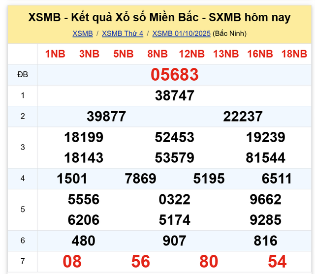 Kết quả xổ số miền Bắc hôm nay ngày 1/10/2025 - Ảnh 2.