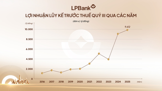 LPBank báo lãi hơn 9.600 tỷ đồng sau 9 tháng, động lực từ hiệu quả vận hành và tăng trưởng toàn diện - Ảnh 1.