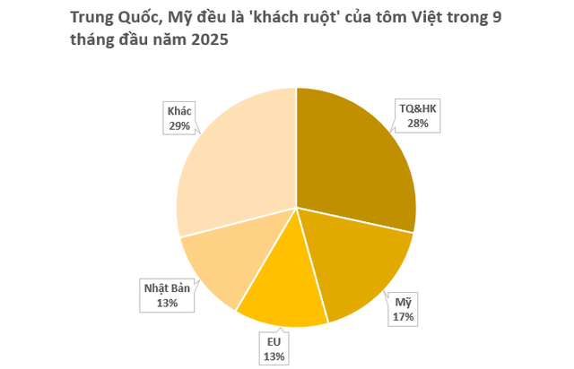 Việt Nam sở hữu một ‘mỏ vàng’ có công nghệ chế biến dẫn đầu thế giới: Vừa thu về hơn 3 tỷ USD, Mỹ, Trung Quốc đều đua nhau mua hàng - Ảnh 2.