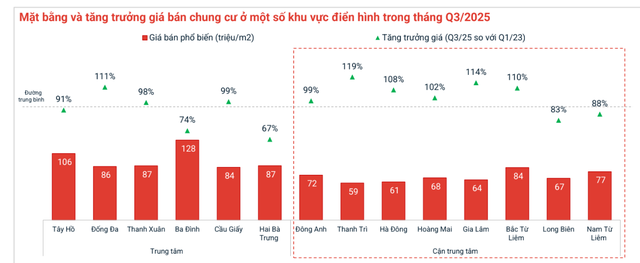 Giá chung cư đang tăng nhanh quá, Thanh Trì tăng đến 119%, Gia Lâm tăng đến 114%: Nhà đầu tư sợ thị trường có đang vào đỉnh? - Ảnh 1.