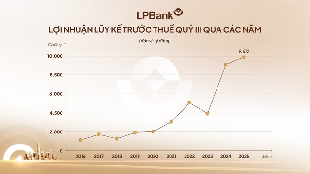 LPBank báo lãi hơn 9.600 tỷ đồng sau 9 tháng, bứt tốc trên đường đua lợi nhuận - Ảnh 2.