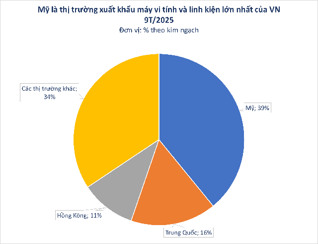 Một 'mỏ vàng' của Việt Nam thu về hơn 77 tỷ USD: Mỹ, Trung Quốc là khách ruột nhiều năm liên tiếp, nước ta là ông lớn thứ 5 thế giới - Ảnh 2.