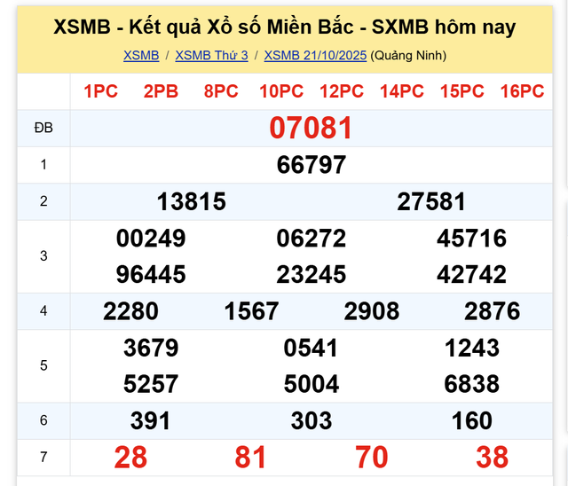 Kết quả xổ số miền Bắc hôm nay ngày 21/10/2025 - Ảnh 2.