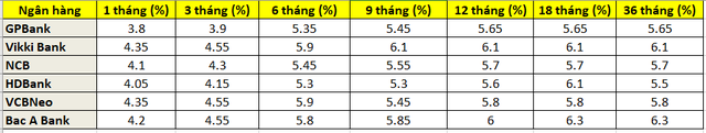 Tháng 10: 6 ngân hàng đồng loạt tăng lãi suất tiết kiệm, xuất hiện nhà băng trả lãi 6,3%/năm - Ảnh 1.
