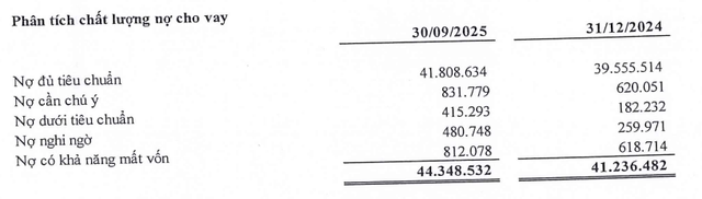 PGBank báo lãi quý III/2025 tăng bằng lần, nợ xấu vọt lên 3,85% - Ảnh 1.