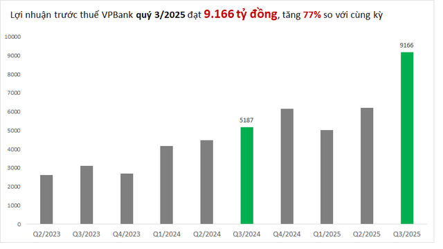 Cập nhật lợi nhuận 9 tháng của 10 ngân hàng công bố đến sáng 22/10: Techcombank, SHB, VPBank,... - Ảnh 3.