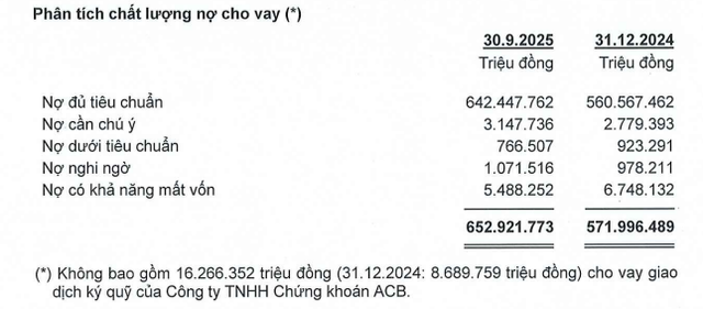 ACB báo lãi quý III/2025 tăng 11%, nợ có khả năng mất vốn chiếm 75% tổng nợ xấu - Ảnh 1.