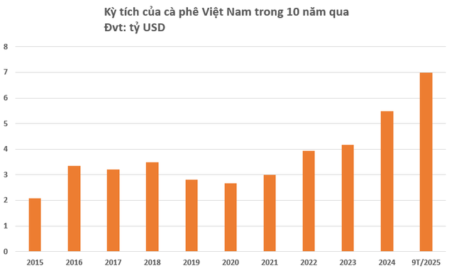 Khi vàng của người nông dân vào mùa ‘lấp lánh’: Xuất khẩu phá đỉnh lịch sử 8 tỷ USD, giá liên tục tăng phi mã do yếu tố nào? - Ảnh 2.