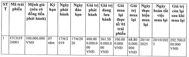 Becamex ITC mua lại gần 69 tỷ đồng trái phiếu trước hạn - Ảnh 1.