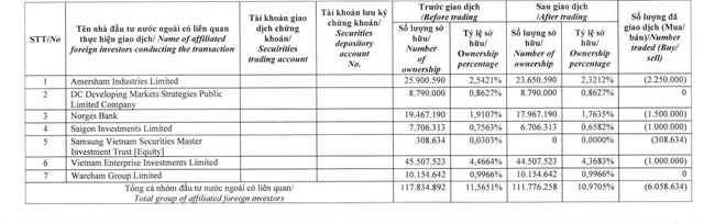Nhóm quỹ ngoại tiếp tục giảm sở hữu tại Đất Xanh - Ảnh 1.