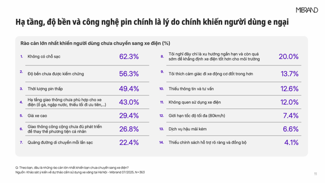 Hơn nửa người Hà Nội e ngại chuyển từ xe xăng sang điện vì lo "độ bền xe chưa được kiểm chứng' - Ảnh 2.
