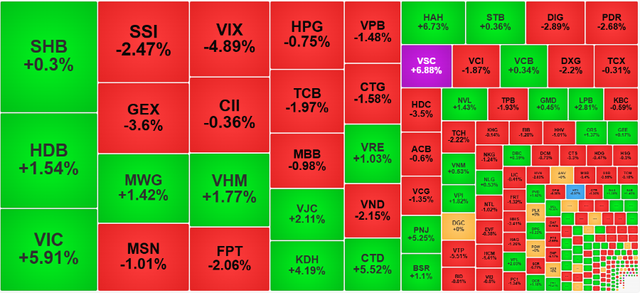 Chứng khoán ngày 23/10: Cổ phiếu họ Vingroup giúp VN-Index giữ sắc xanh - Ảnh 1.
