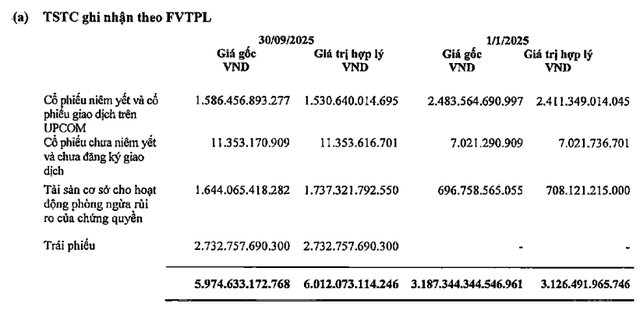 ACBS báo lãi quý III/2025 tăng 87%, 'rót' gần 5.000 tỷ đồng vào dư nợ cho vay - Ảnh 1.