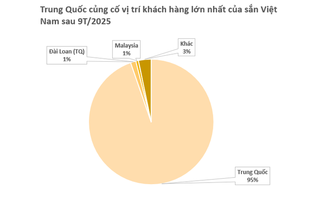 Giá giảm 1/3, Trung Quốc bất ngờ ‘bắt đáy’ một mặt hàng từ Việt Nam: Xuất khẩu gần cán mốc 1 tỷ USD, nước ta cùng Thái Lan cạnh tranh ngôi vương của thế giới - Ảnh 2.
