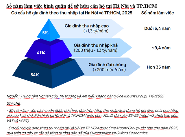 Một hộ gia đình có thu nhập dưới 200 triệu đồng/năm cần hơn 35 năm tích lũy mới đủ tiền mua nhà