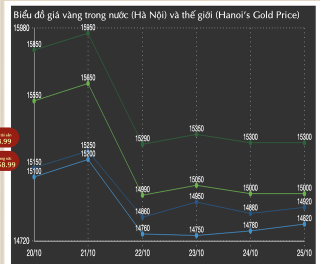 Ngày 26/10, giá vàng giảm tới 5,5 triệu đồng/lượng trong tuần qua - Ảnh 1.