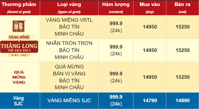 Ngày 27/10: Giá vàng miếng SJC, giá vàng nhẫn trơn đồng loạt giảm - Ảnh 2.