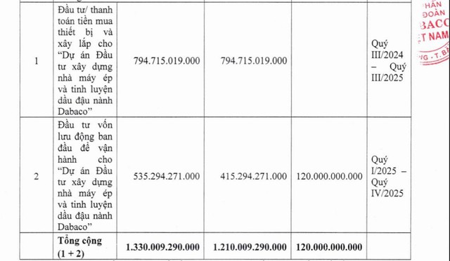 Dabaco thay đổi phương án sử dụng hơn 1.330 tỷ đồng từ chào bán cổ phiếu và phát hành ESOP - Ảnh 1.