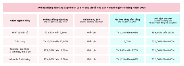 Nhà bán hàng than khó khi TikTok Shop có lần điều chỉnh phí thứ 3 trong năm, thu thêm 3.000 đồng phí xử lý mỗi đơn hàng - Ảnh 5.