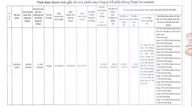 Hưng Thịnh Investment chậm thanh toán một phần gốc trái phiếu - Ảnh 1.