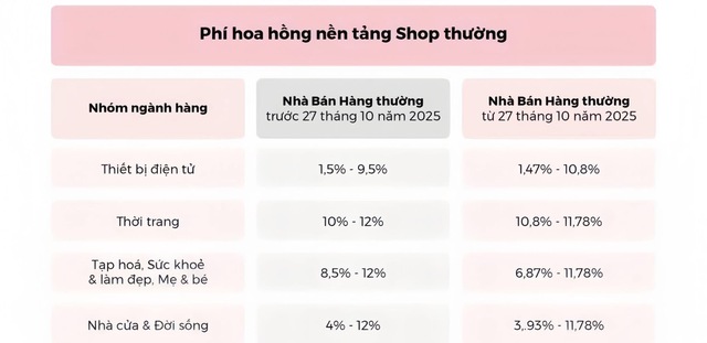 Nhà bán hàng than khó khi TikTok Shop có lần điều chỉnh phí thứ 3 trong năm, thu thêm 3.000 đồng phí xử lý mỗi đơn hàng - Ảnh 6.