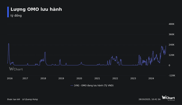 NHNN bơm thanh khoản VND nhiều nhất 8 năm, lãi suất qua đêm liên ngân hàng vẫn tăng lên 6%/năm - Ảnh 1.