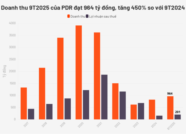 Phát Đạt có doanh thu gấp 195 lần cùng kỳ, nhờ vào "quả ngọt" từ dự án Quy Nhơn Iconic và Kỳ Đồng (TP.HCM) - Ảnh 1.