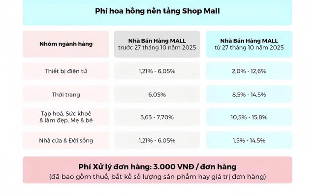 Nhà bán hàng than khó khi TikTok Shop có lần điều chỉnh phí thứ 3 trong năm, thu thêm 3.000 đồng phí xử lý mỗi đơn hàng - Ảnh 7.