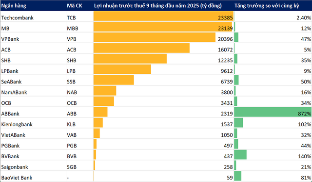 Chiều 28/10: Cập nhật KQKD 9 tháng của 14 ngân hàng - Ảnh 1.