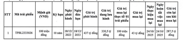 TPBank mua lại một phần trái phiếu trước hạn - Ảnh 1.