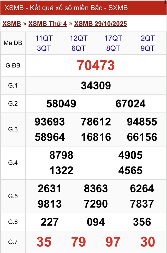Kết quả xổ số miền Bắc hôm nay ngày 29/10/2025 - Ảnh 2.