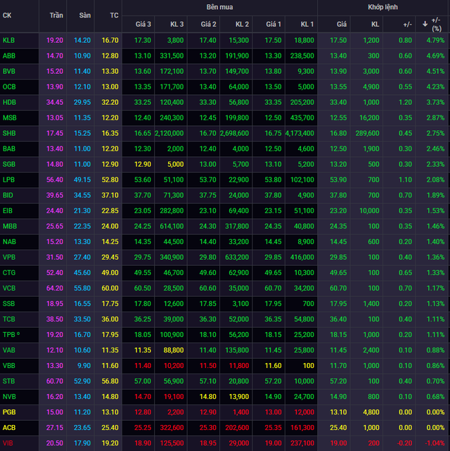 Cổ phiếu ngân hàng đồng loạt tăng phiên 29/10: 3 mã ngân hàng trên UPCoM tăng mạnh nhất, HDB được khối ngoại gom nhiều nhất thị trường - Ảnh 1.