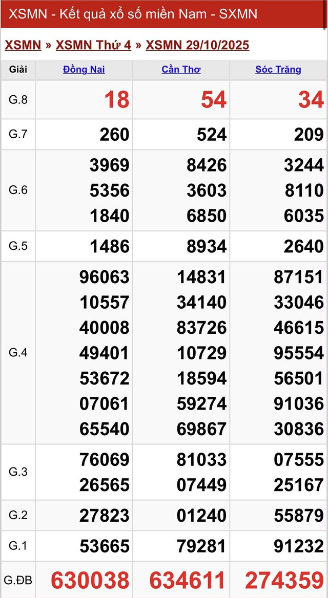 Kết quả xổ số miền Nam hôm nay ngày 29/10/2025 - Ảnh 2.
